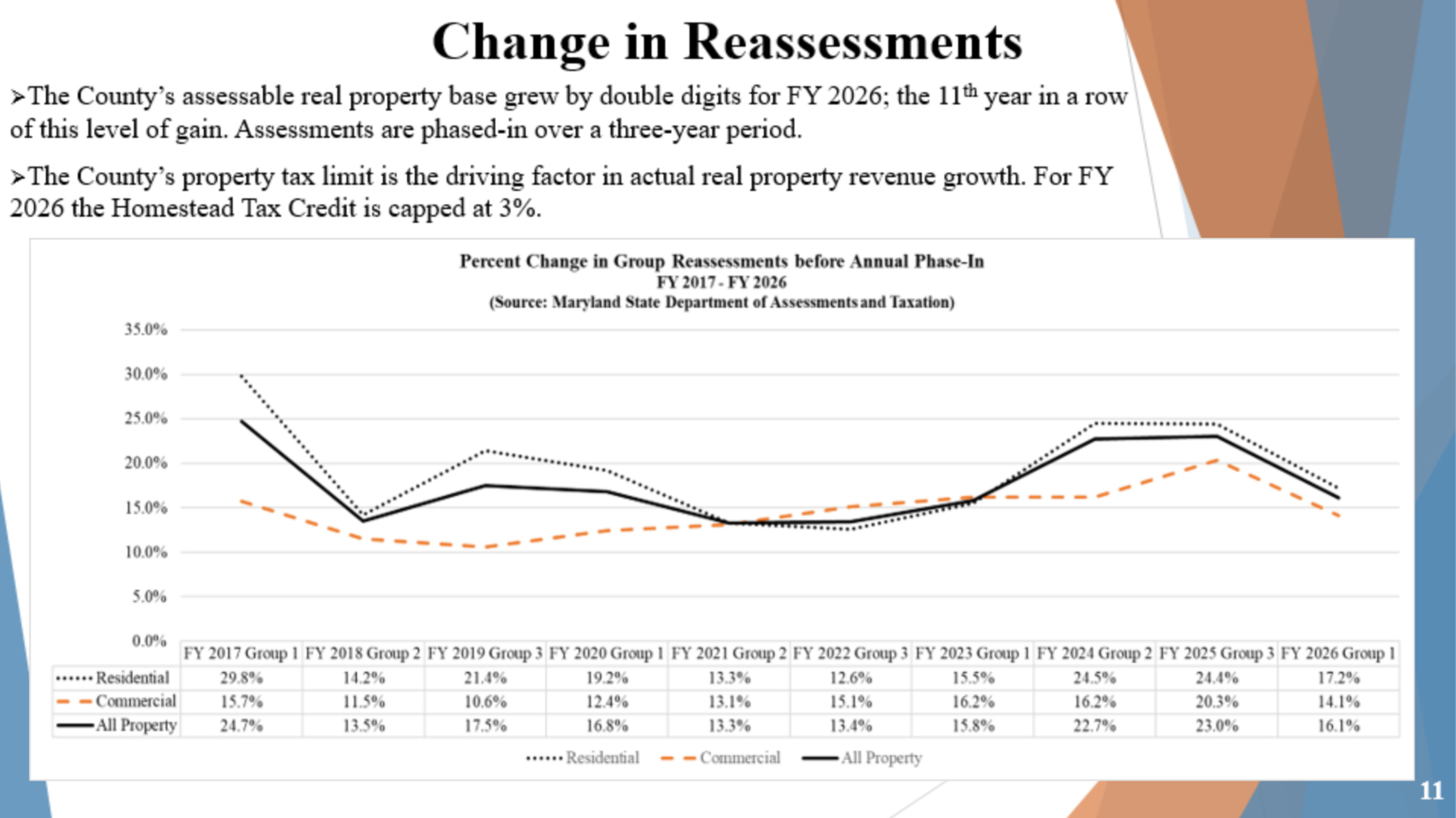 Auto-generated description: A line graph shows the percent change in group reassessments before annual phase-in from 2017 to 2026, categorized by residential, commercial, and agricultural sectors, with accompanying text about property base growth and tax limits.