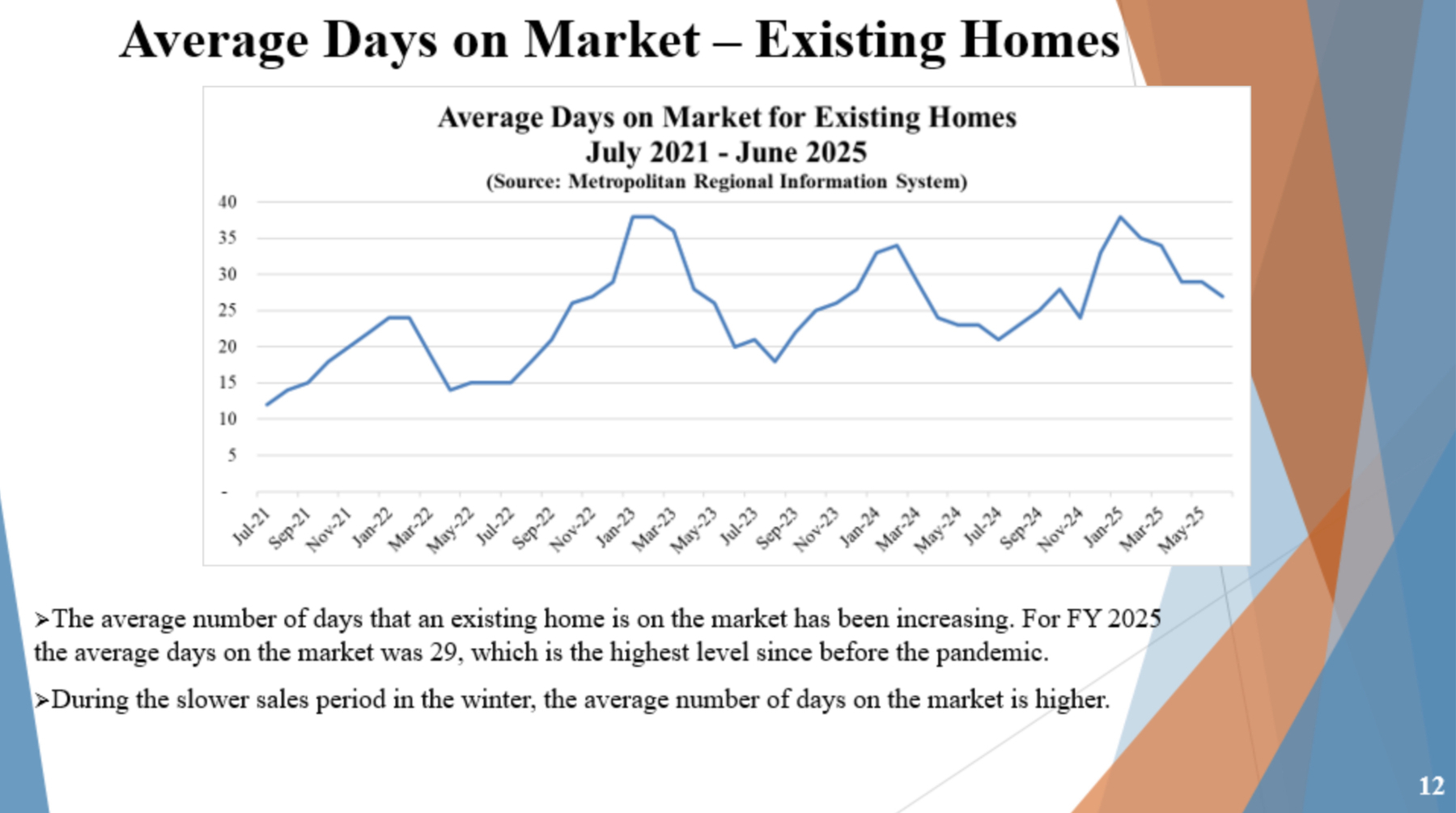 Auto-generated description: A line graph depicts the average days on the market for existing homes from July 2021 to June 2025, showing fluctuations with a notable peak at 29 days.