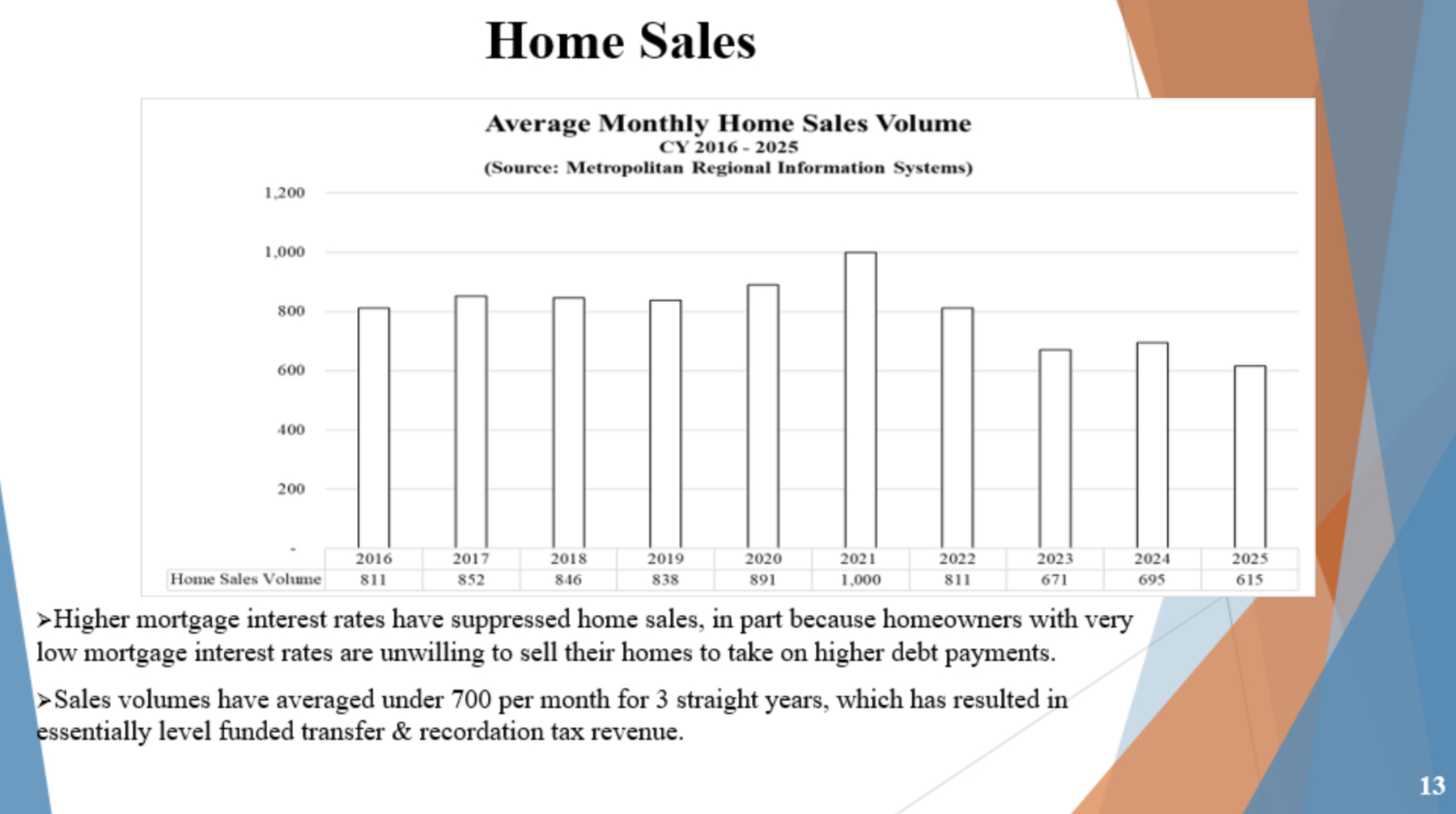 Auto-generated description: A bar graph titled Average Monthly Home Sales Volume for the years 2016-2025 is shown, with explanatory notes about mortgage interest rates and sales volumes at the bottom.